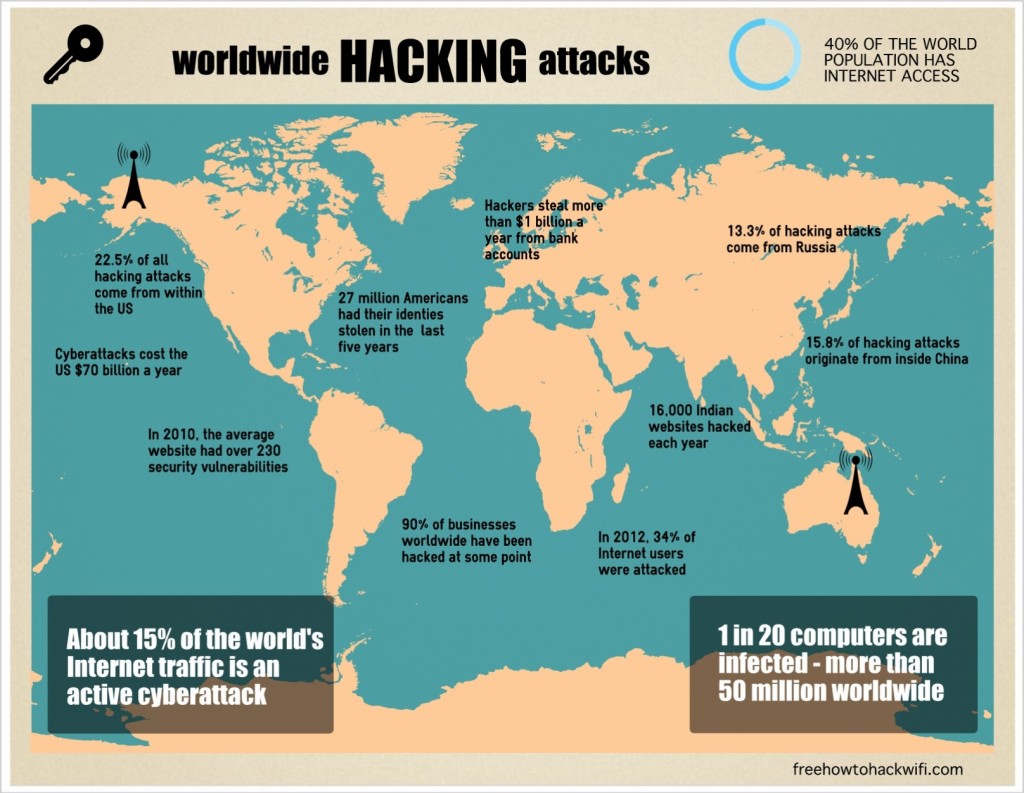 Worldwide hacking attacks